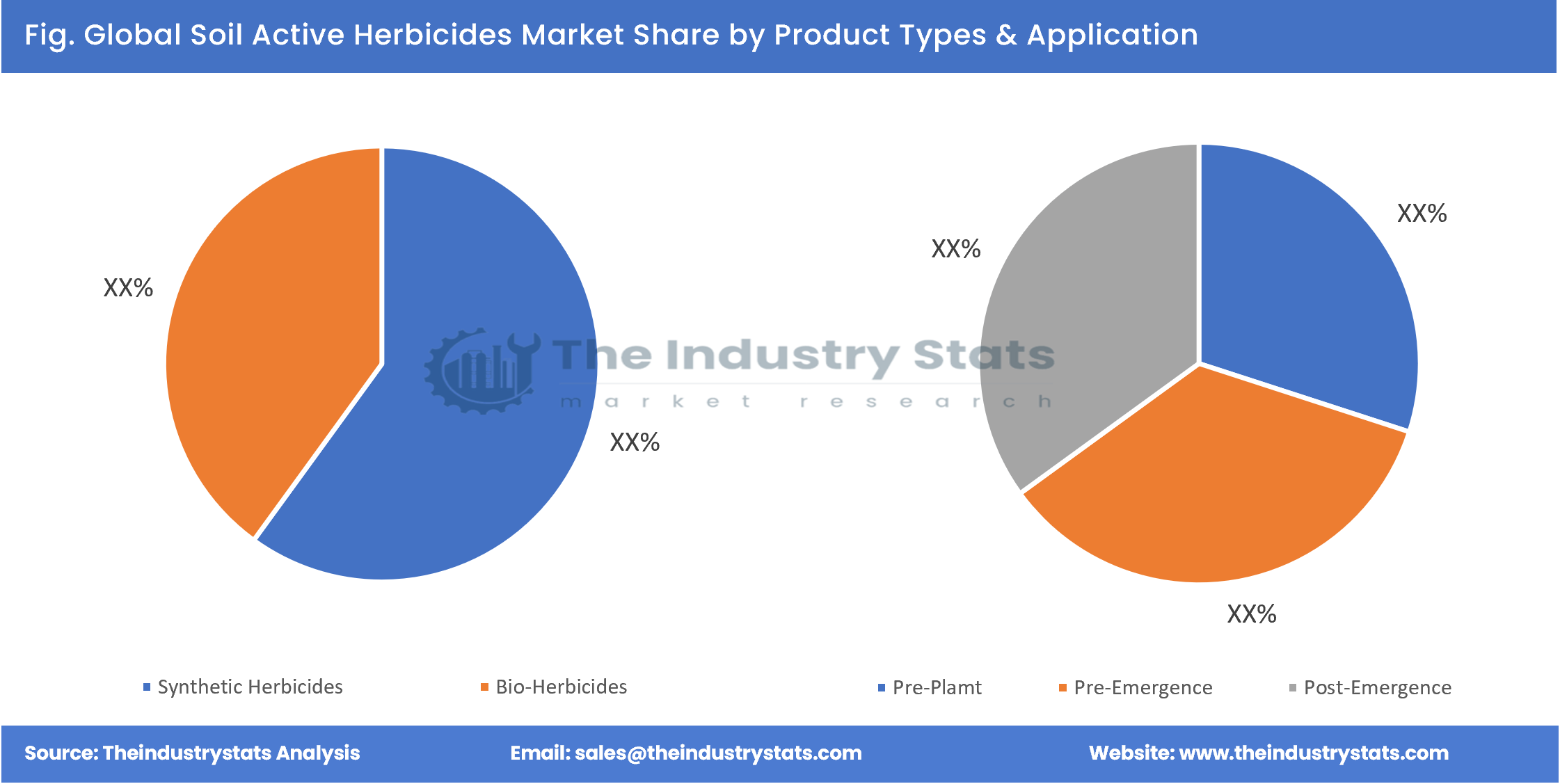 Soil Active Herbicides Share by Product Types & Application